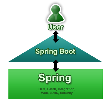 spring_vue