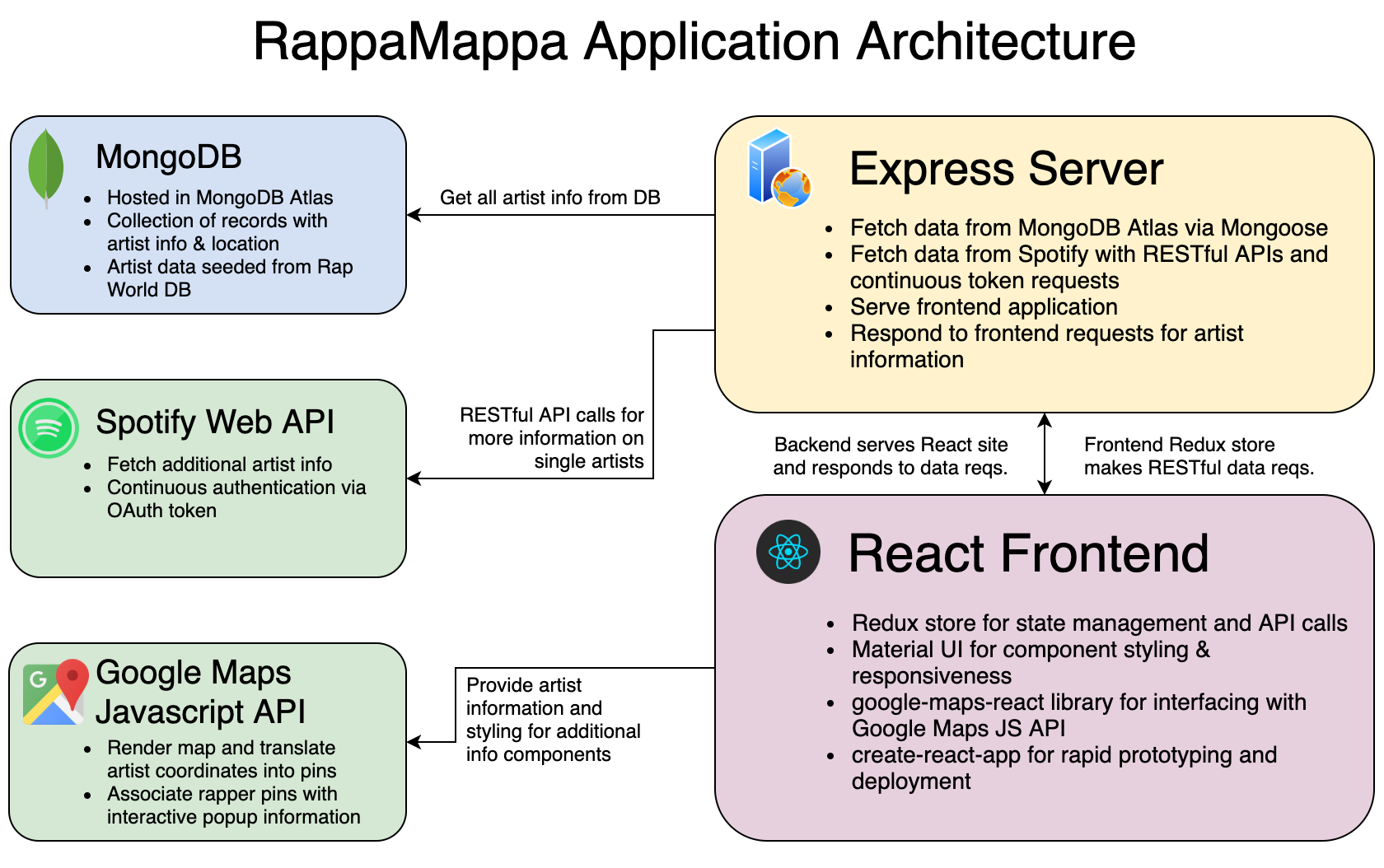 RappaMappa application architecture