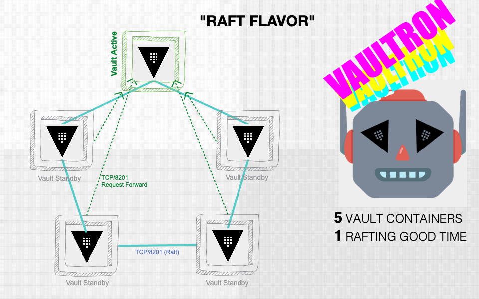 Diagram of a Vaultron cluster with integrated storage flavor