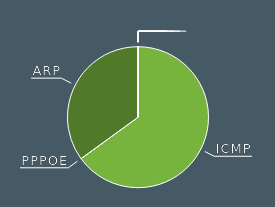 Pie Chart of less frequent protocols