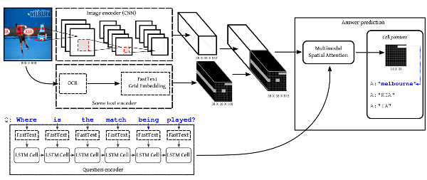 ST-VQA_Loc diagram