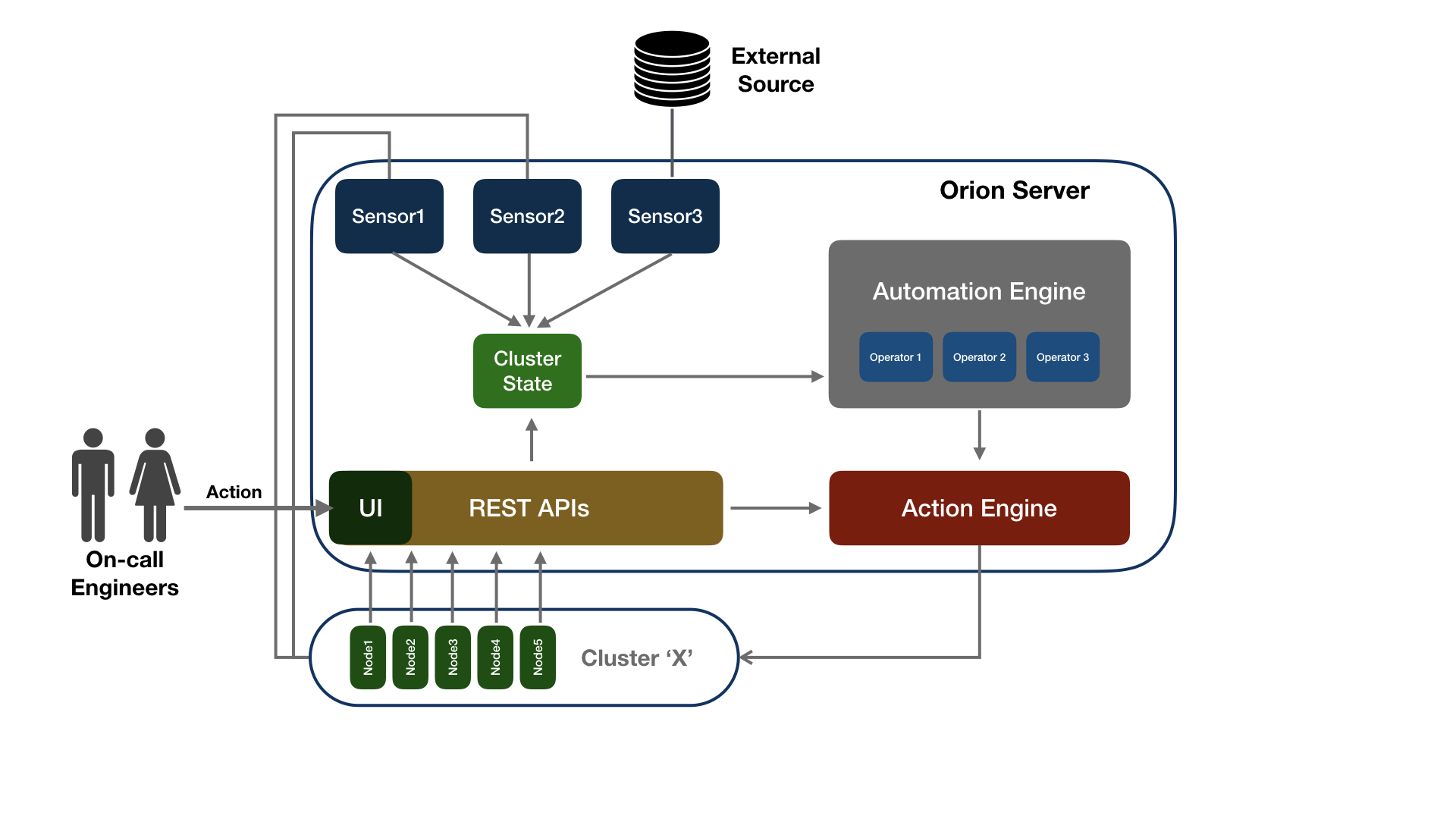 Image of Orion's Architecture