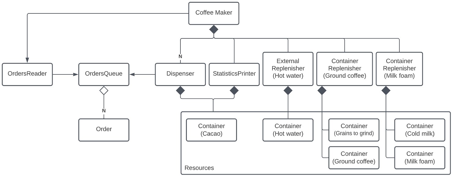 Relaciones entre las estructuras de la aplicación