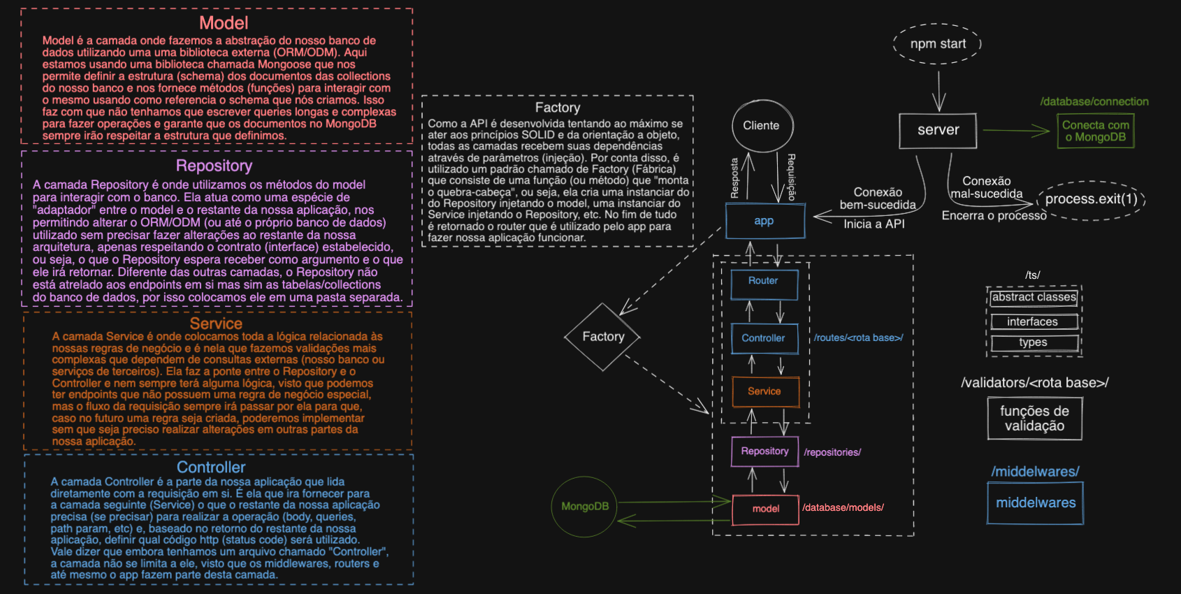 Diagrama da arquitetura