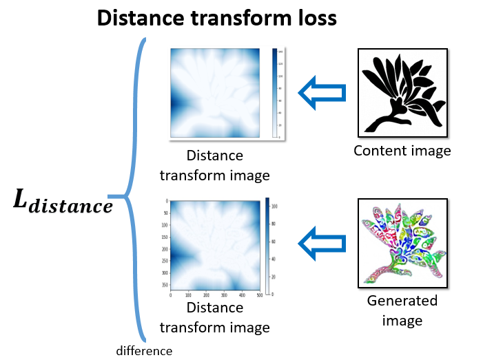 Distance Transform Loss