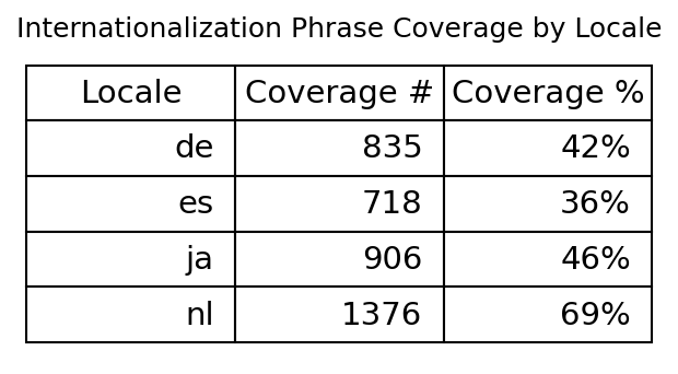 Table of Internationalization Coverage