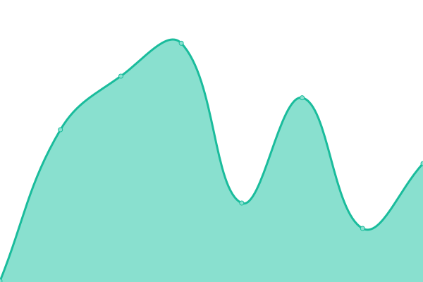 Response time graph