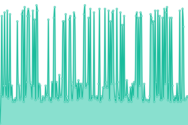 Response time graph