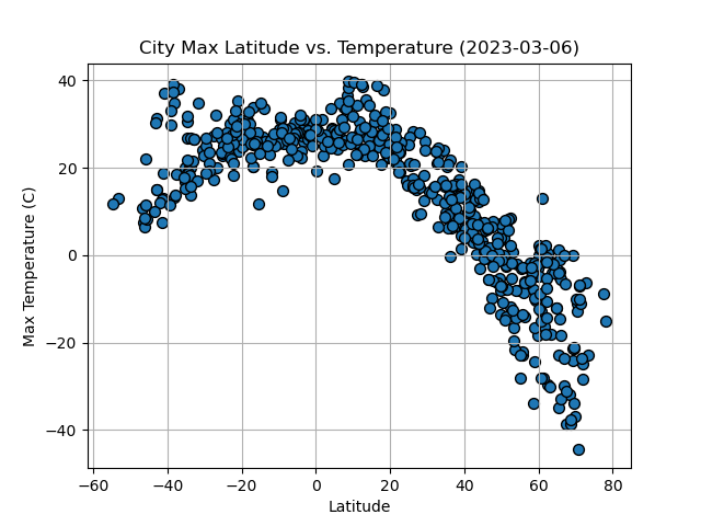 Latitude vs. Temperature
