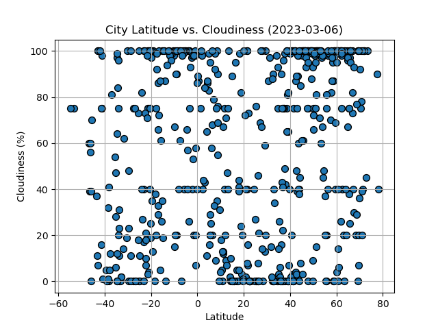 Latitude vs. Cloudiness