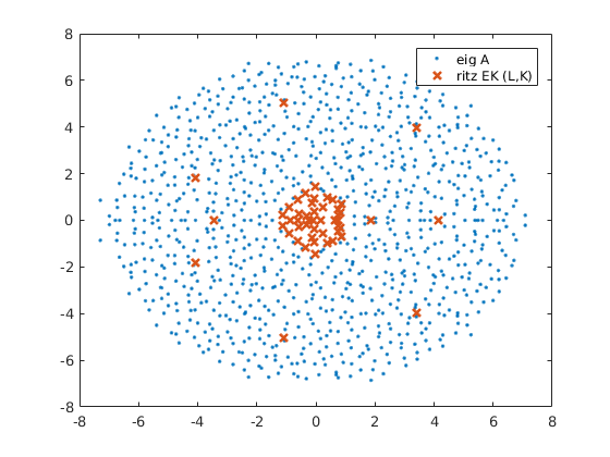 Ritz values extended Krylov via (L,K)
