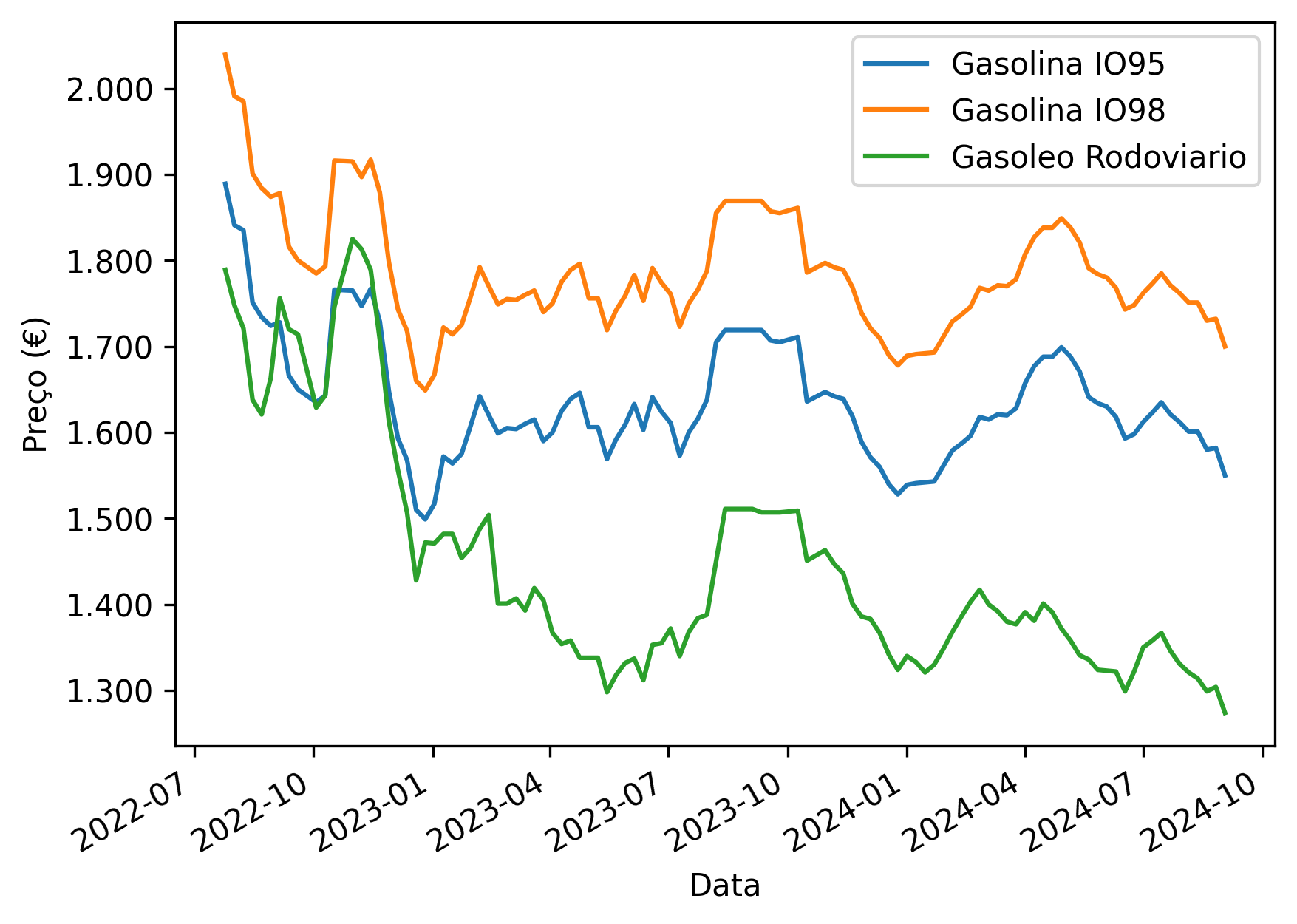 Gas History