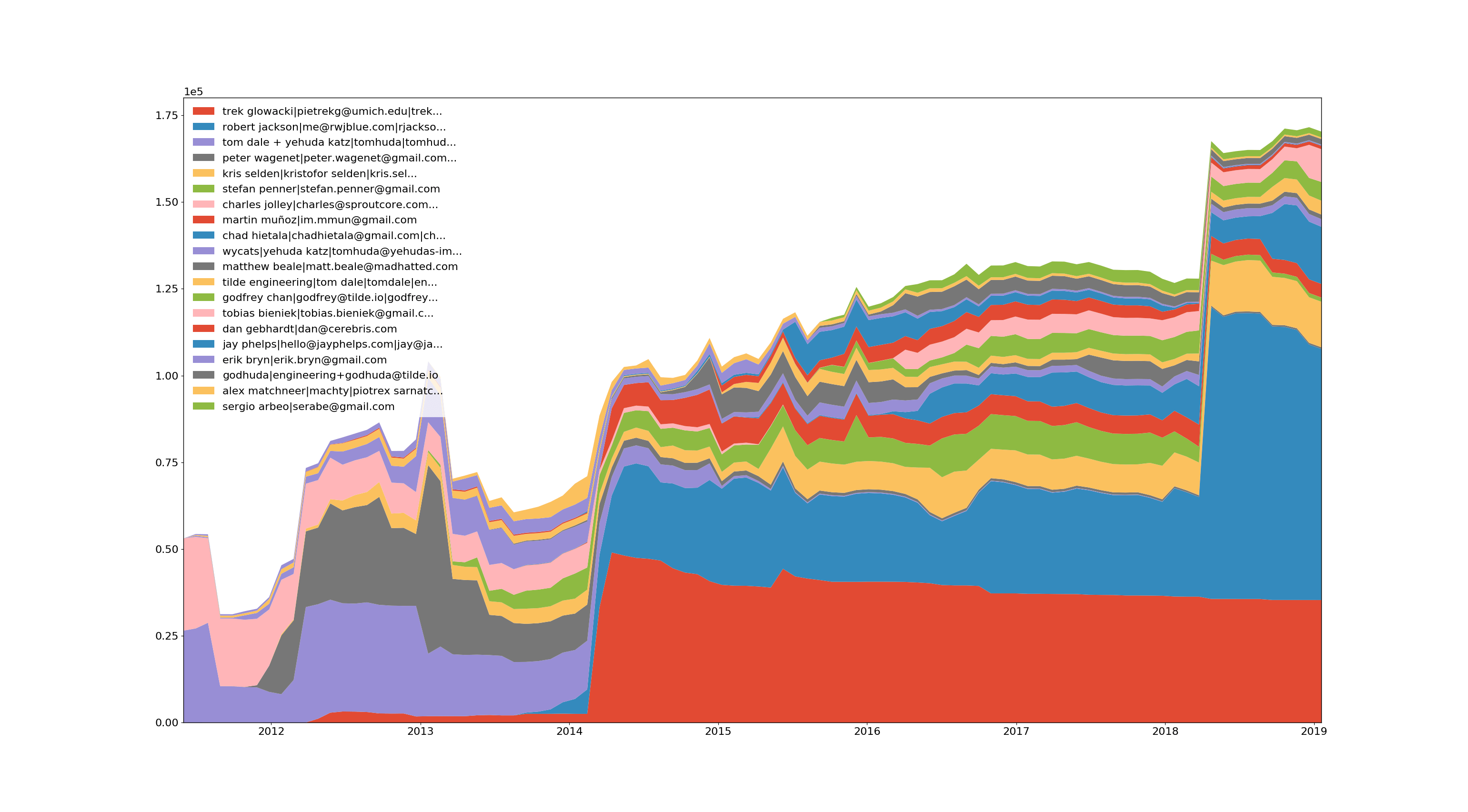 Ember.js top 20 code ownership