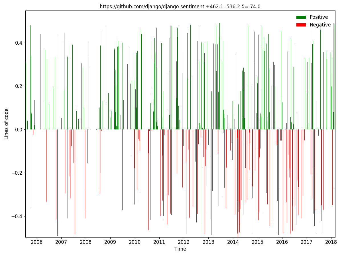 Django sentiment