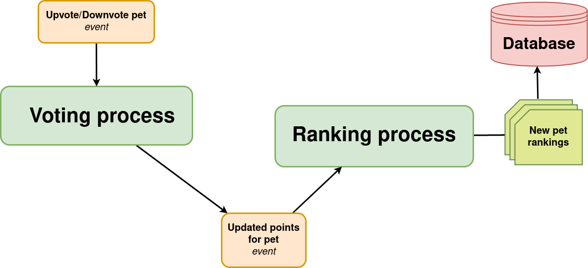 Event-driven architecture diagram