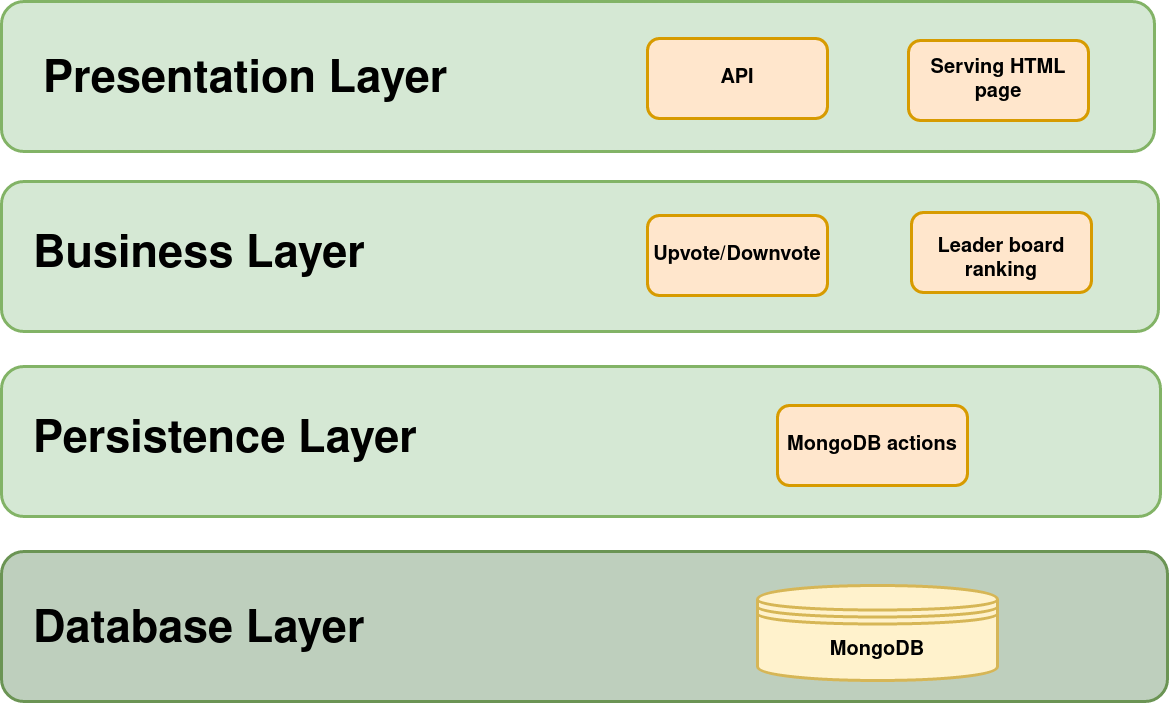 Layered architecture diagram