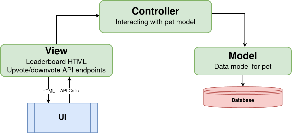 MVC architecture diagram