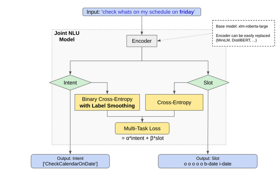 JointNLU Architecture