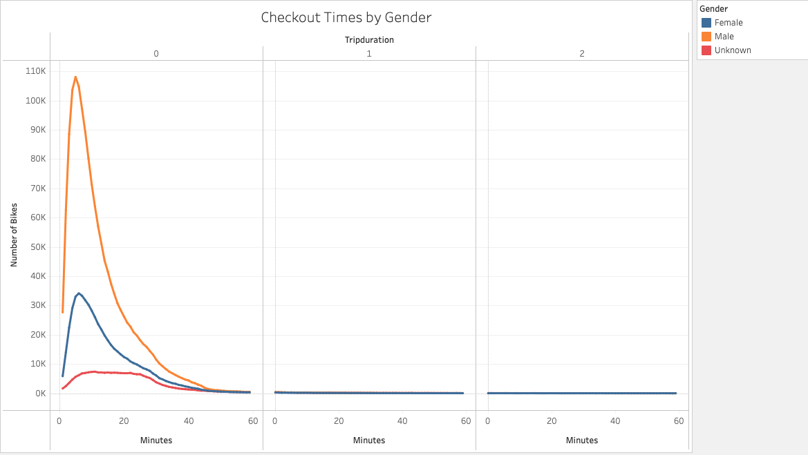 Checkout Times by Gender