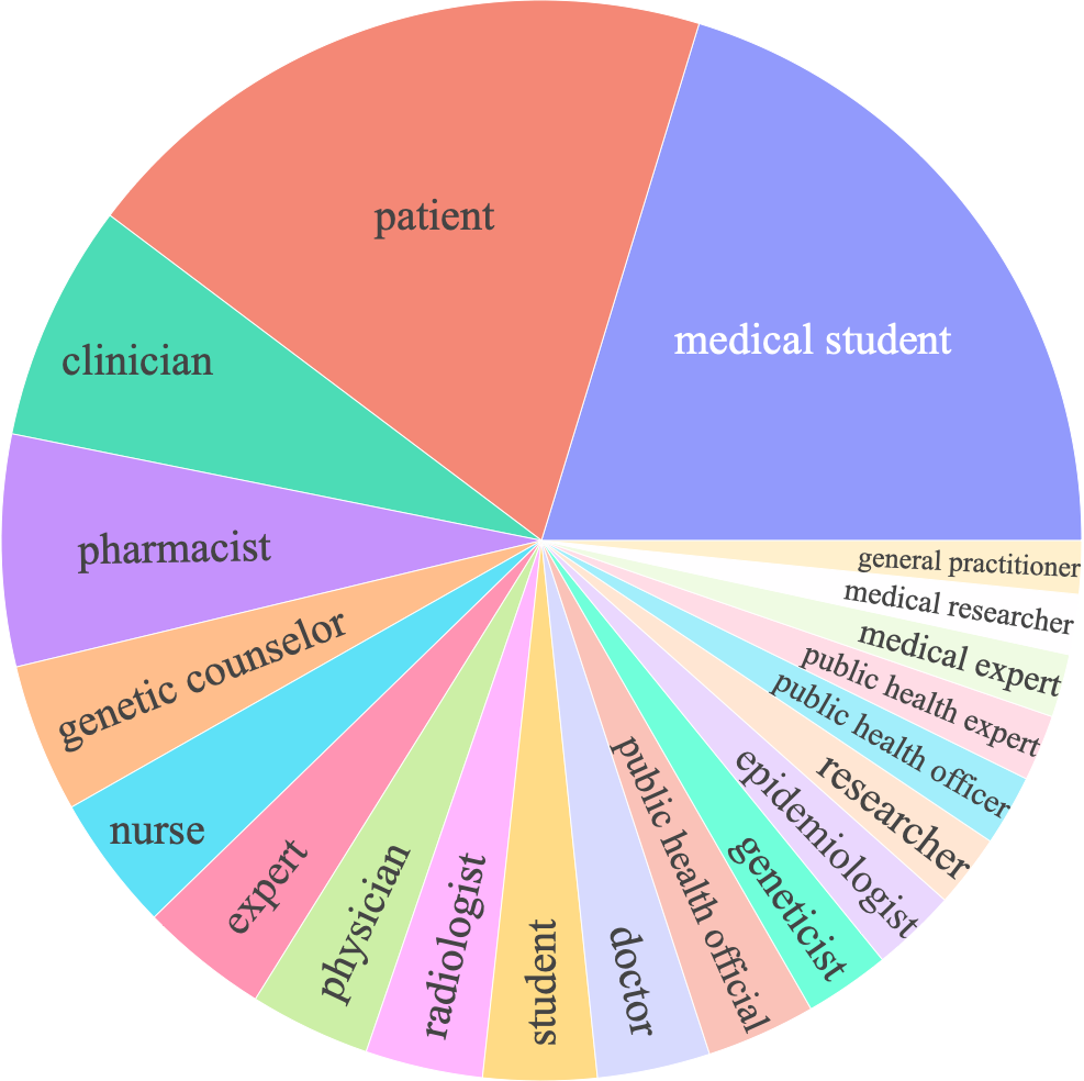 Task Types Analysis