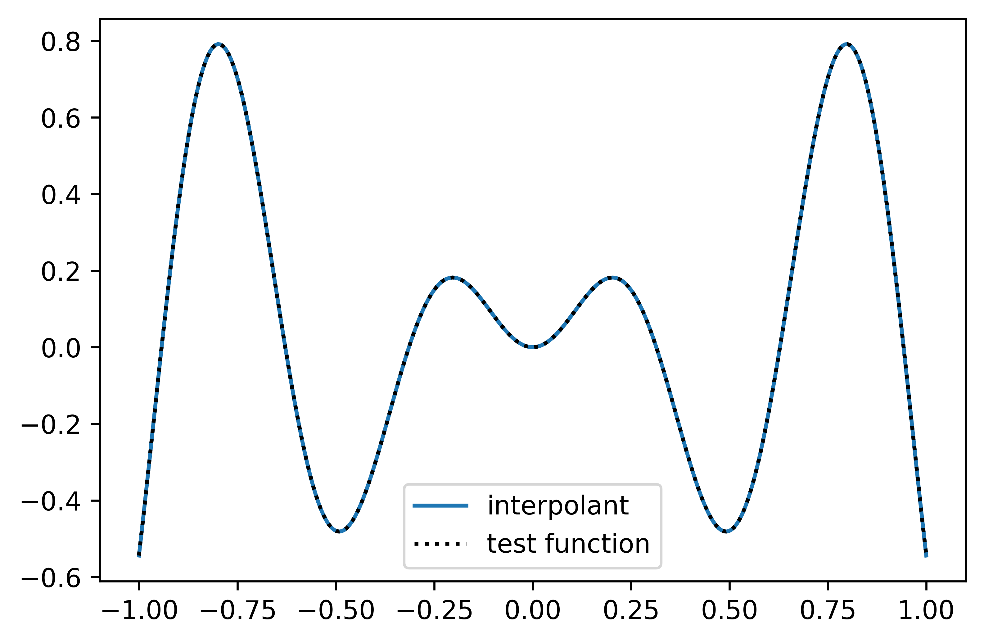 Compare test function with its interpolant