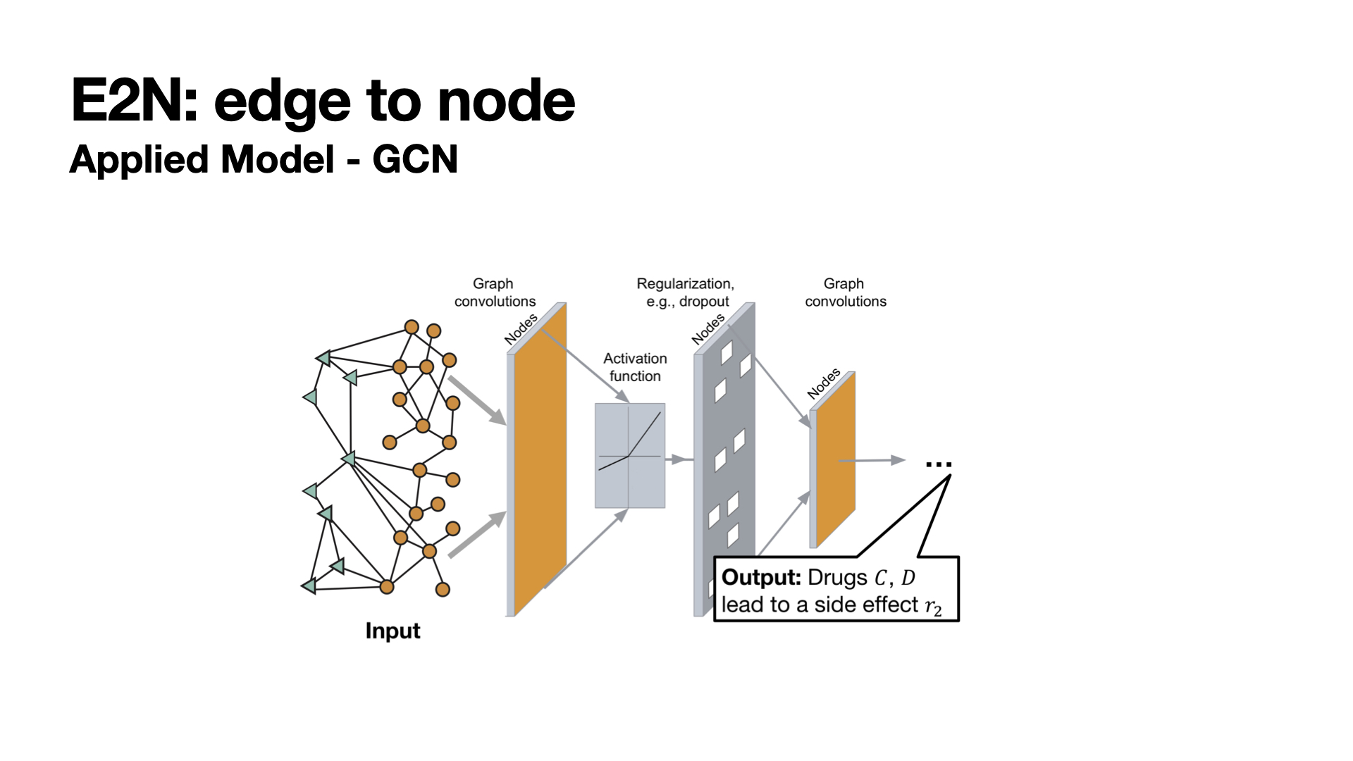 Applied Model: GCN