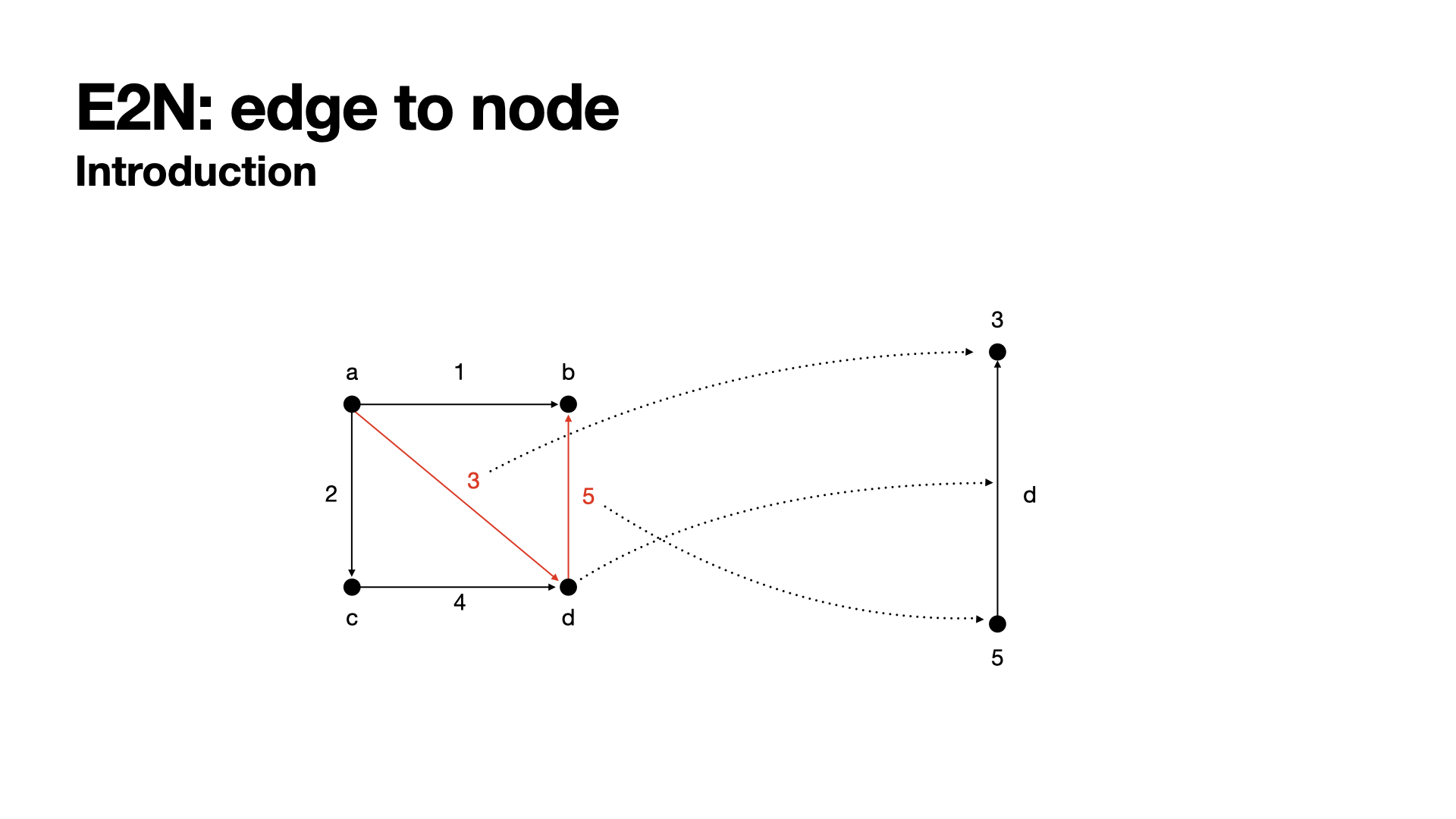 Edge to Node method