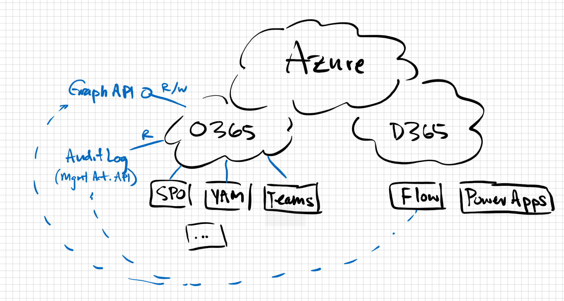 M365 Diagram