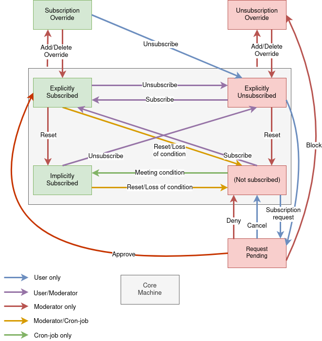 Subscription state schema