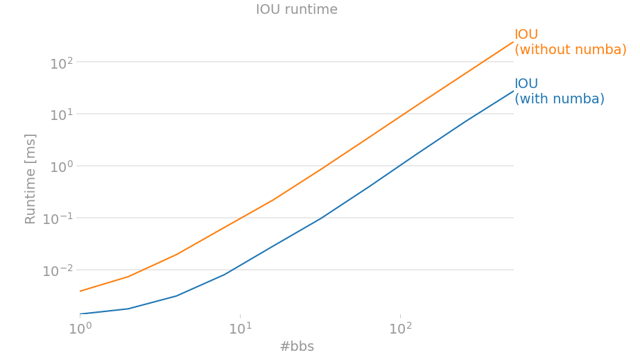 IOU runtime measurements for implementation with/without numba compilation