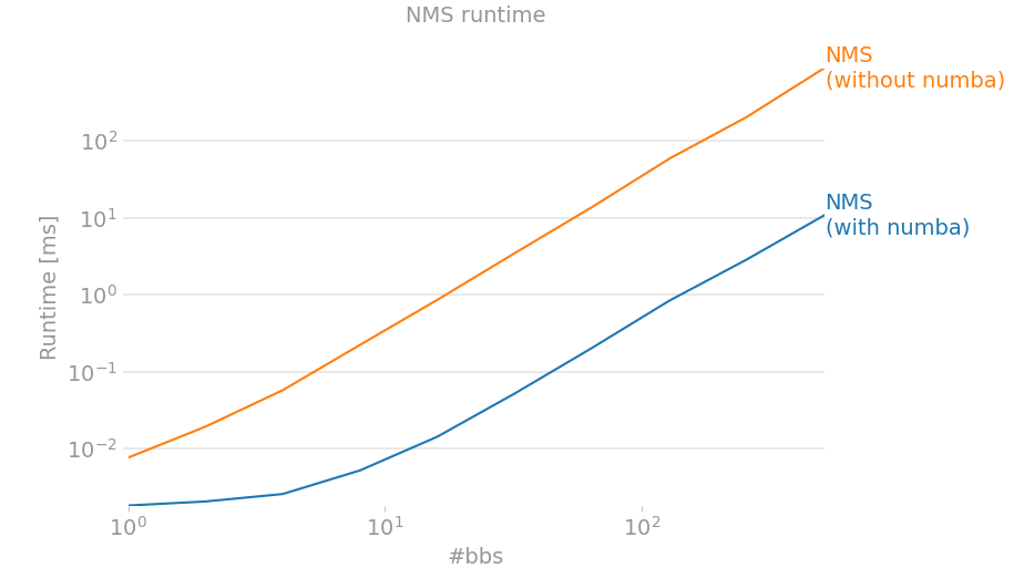 NMS runtime measurements for implementation with/without numba compilation
