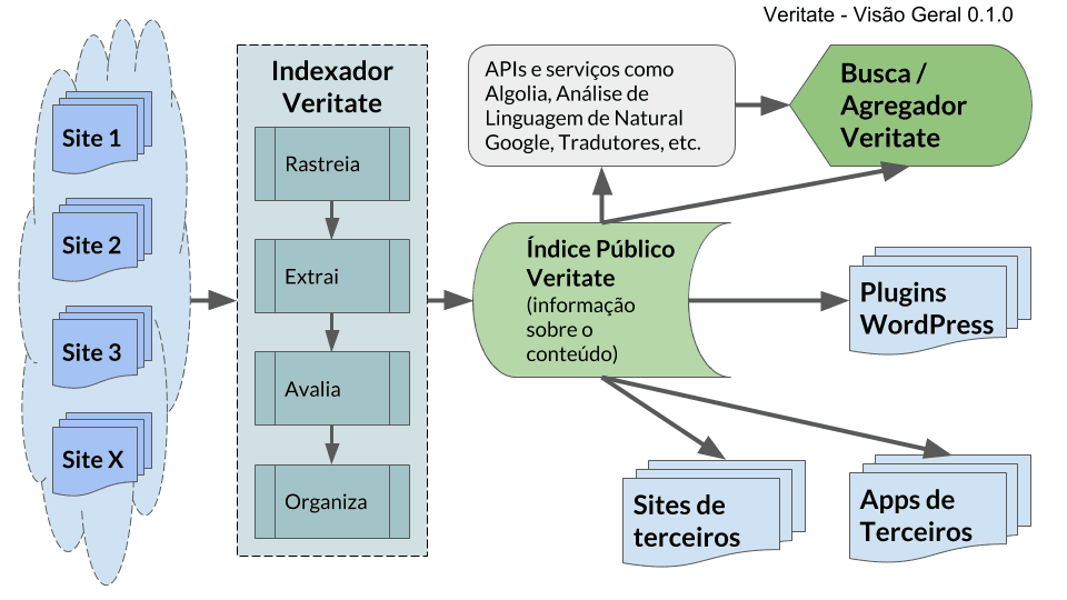Diagrama com Visão Geral da Iniciativa Veritate - Versão 0.1.0