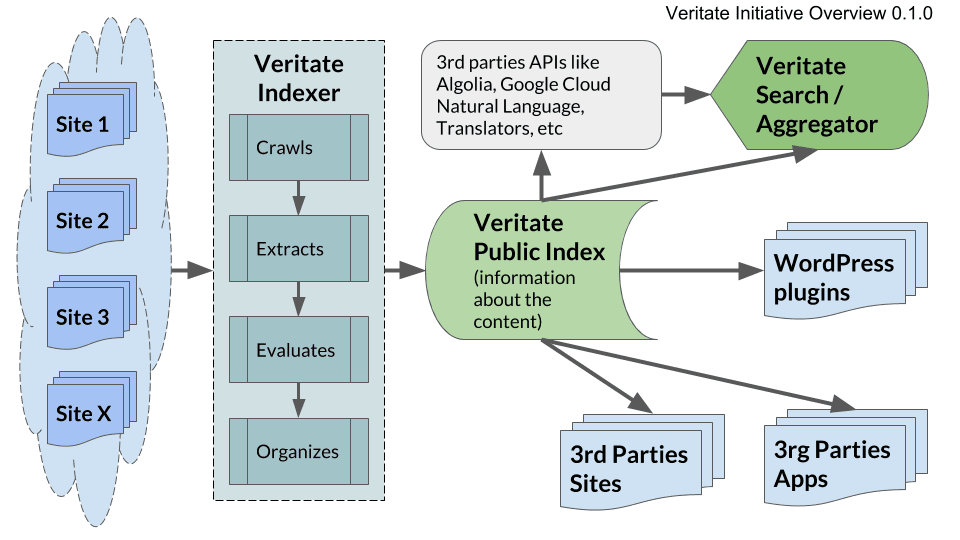 A Diagram with Veritate Inatiative Overview 0.1.0