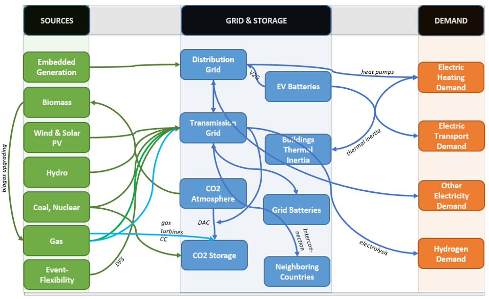 Energy Flows Modelled in PyPSA-FES