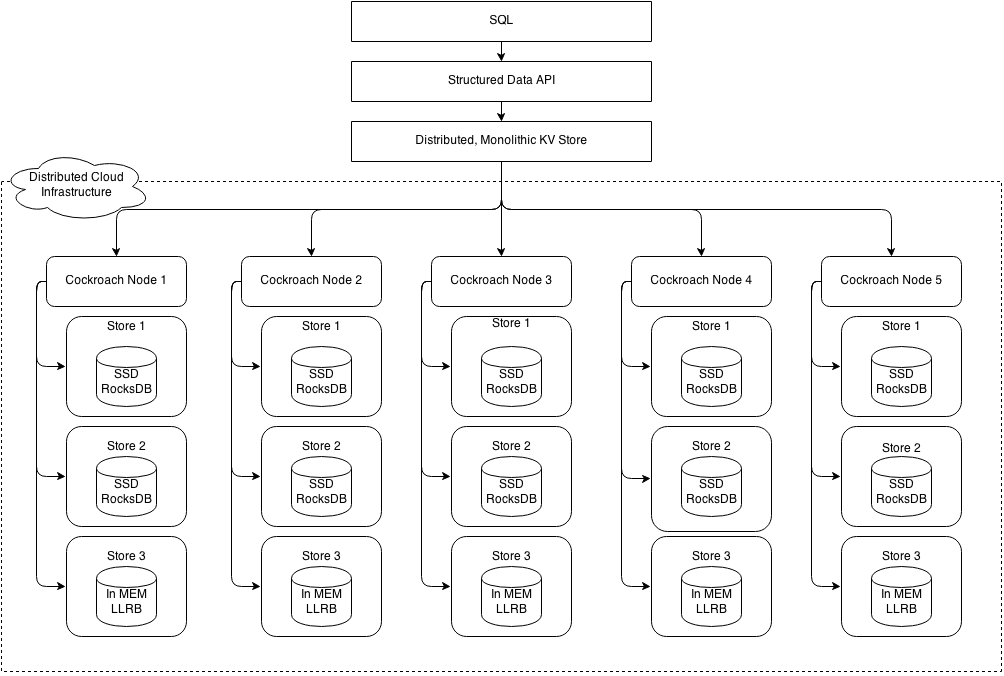 Cockroach Architecture