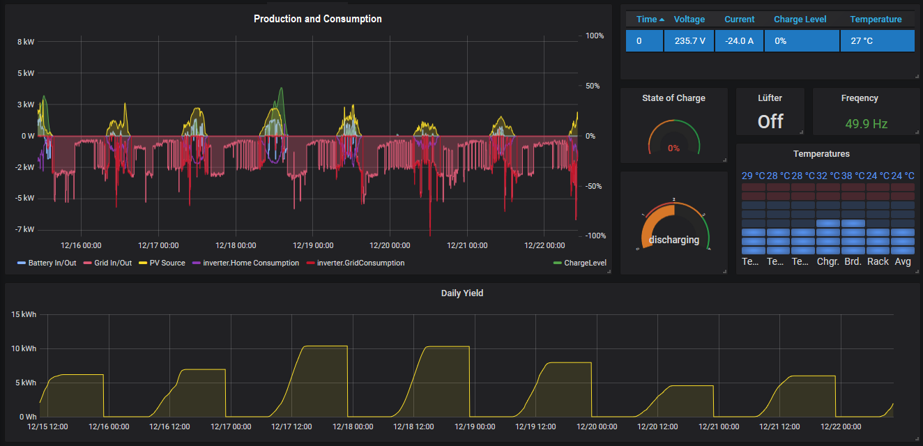 grafana kostal and varta