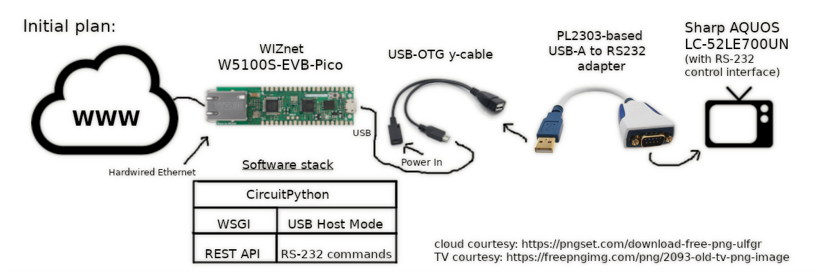 initial plan diagram