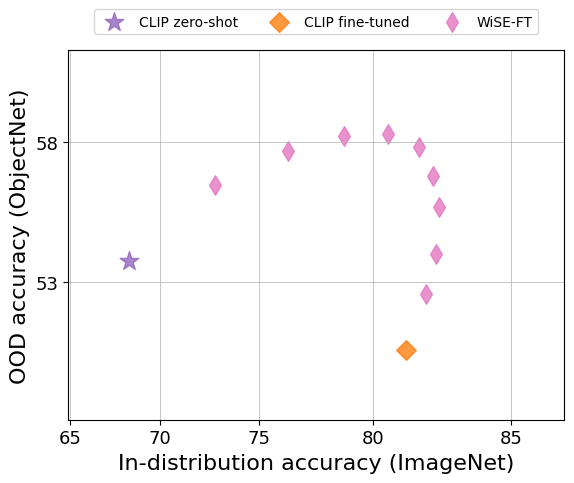 ObjectNet