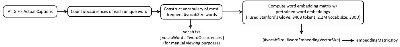 GCNet Compute Vocab and Embedding Matrix