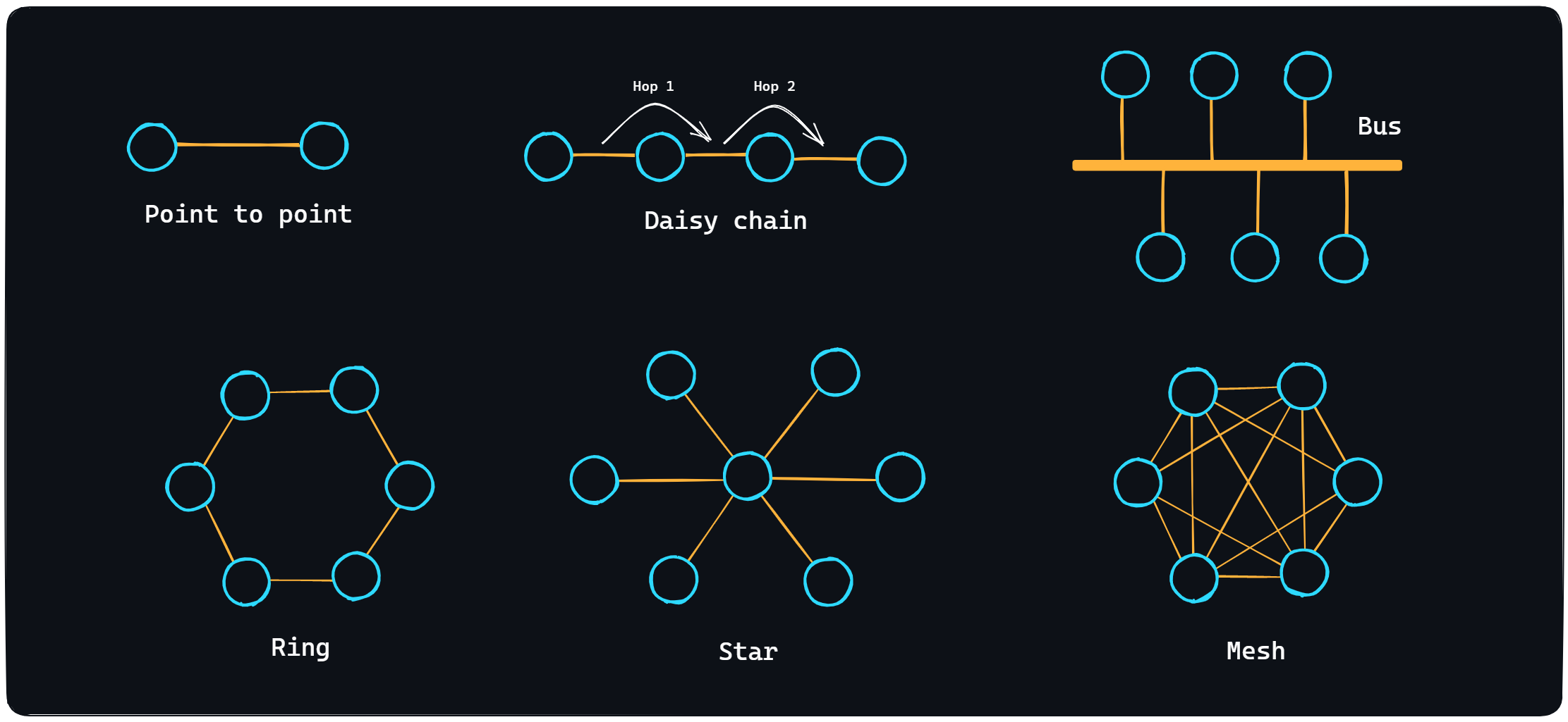 Network topologies