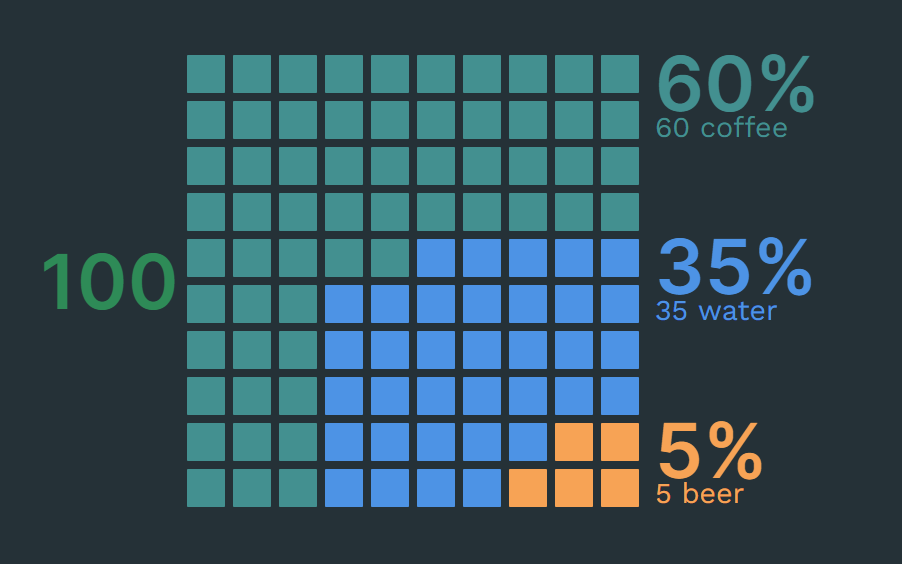 waffle chart three values square fill