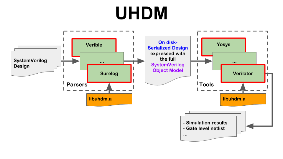 UHDM Overview