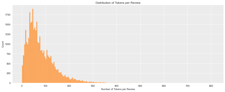 Chart - Distribution of Tokens per Review