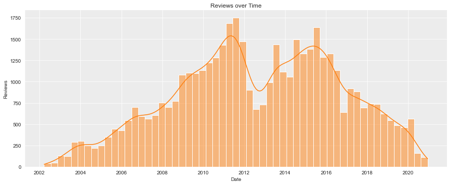 Chart - Reviews over Time
