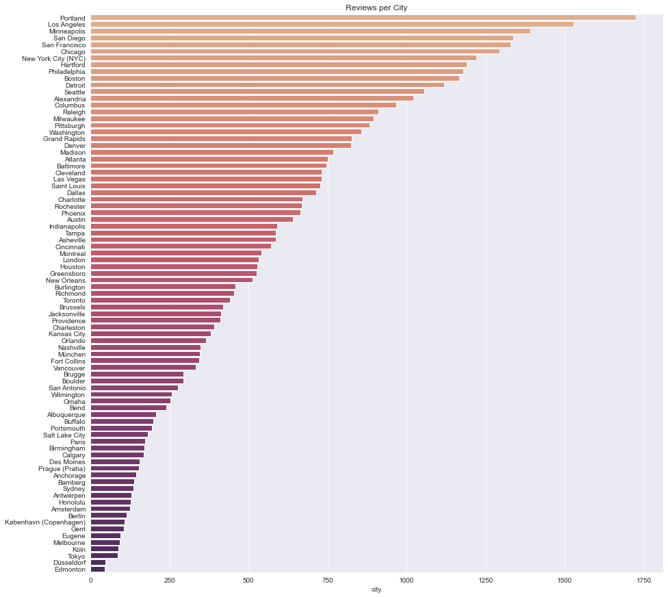 Chart - Review per City