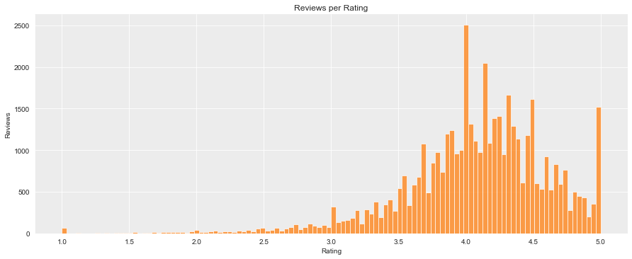 Chart - Reviews Per Rating