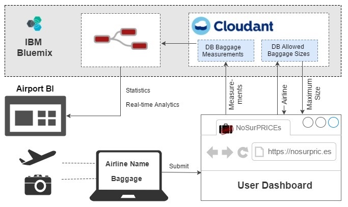 Solution Architecture