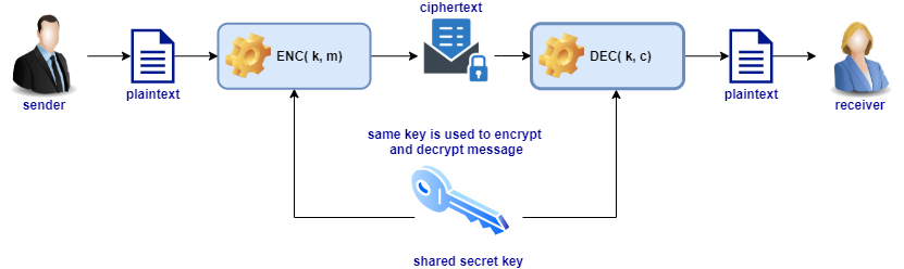 Private key encryption