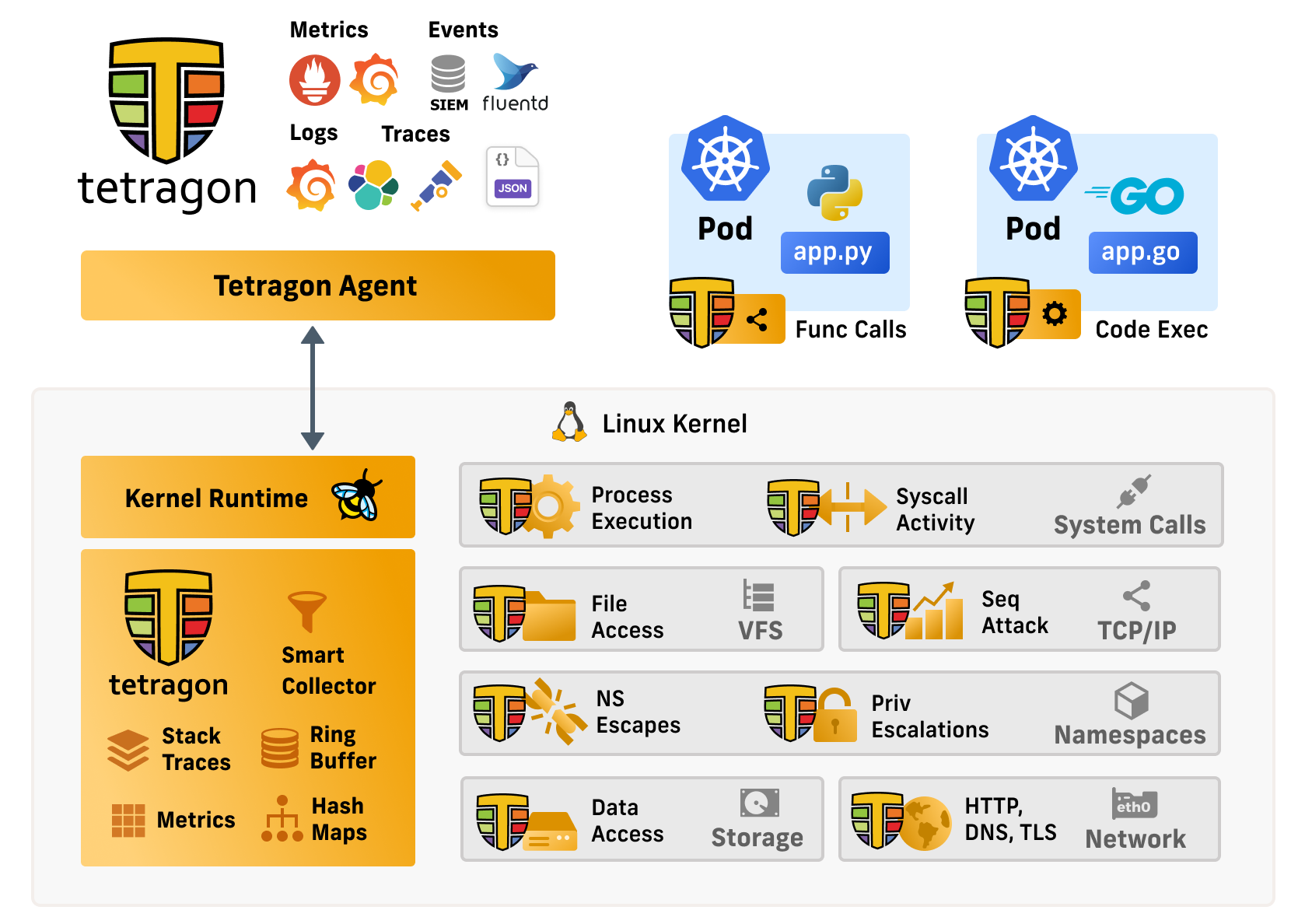 Tetragon Overview Diagram