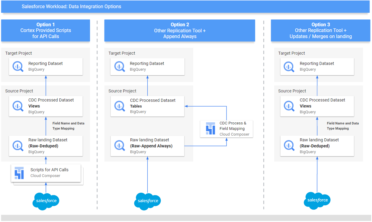 Three options depending on replication tool